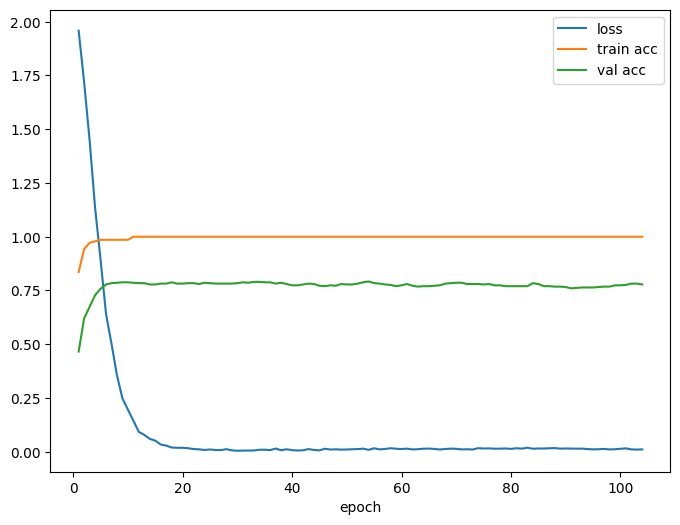 Training and validation loss for the baseline GCN