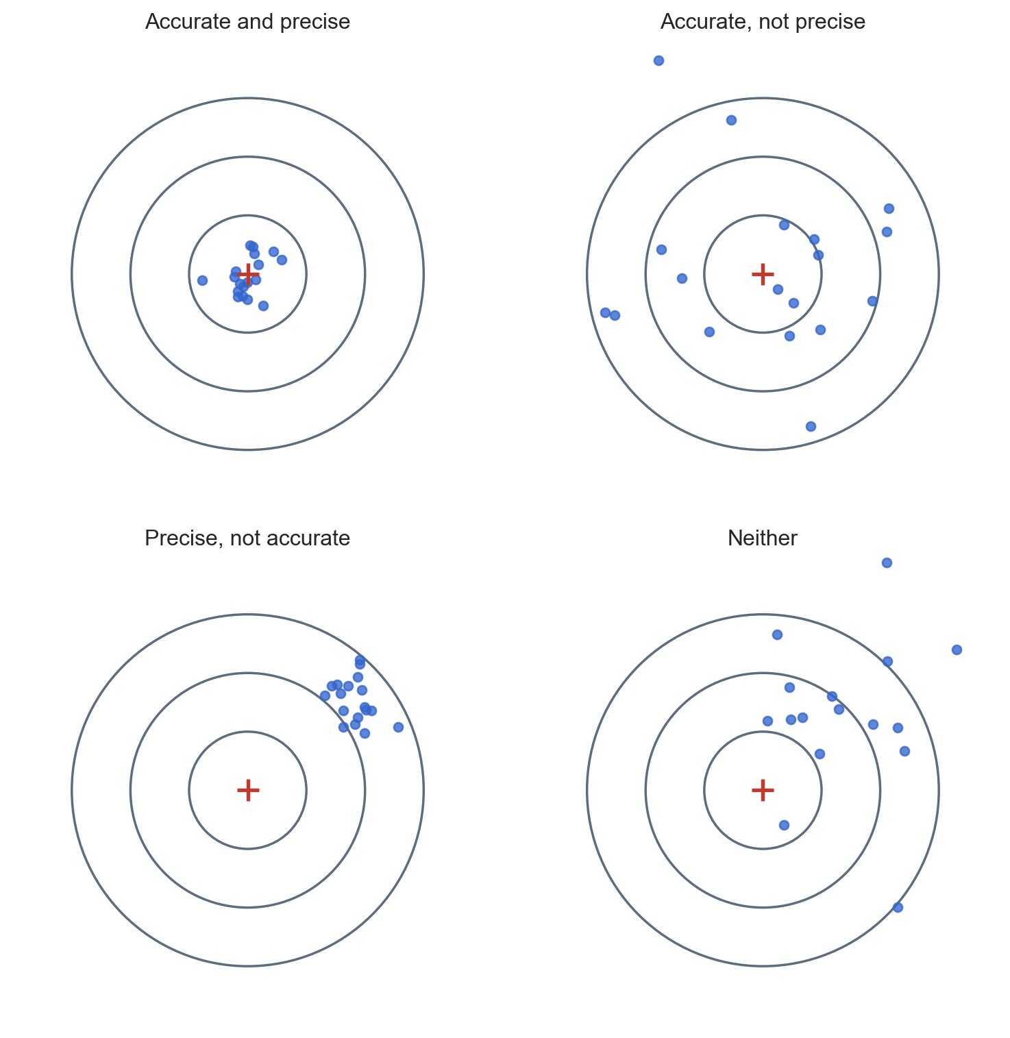 Four targets showing combinations of high and low accuracy and precision.