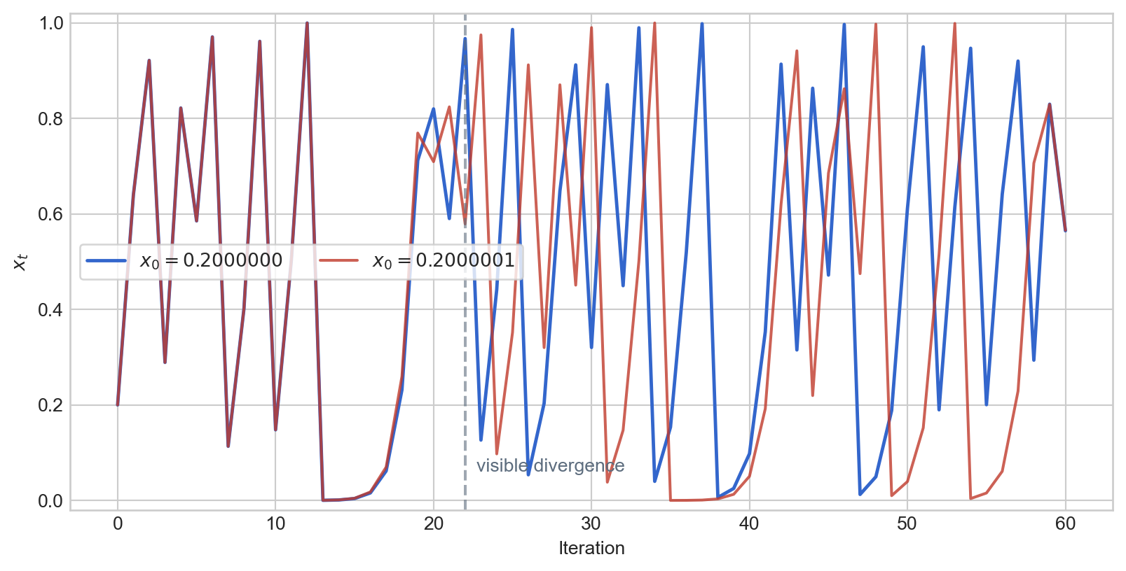 Two nearly identical logistic-map trajectories overlap at first and then diverge over sixty iterations.