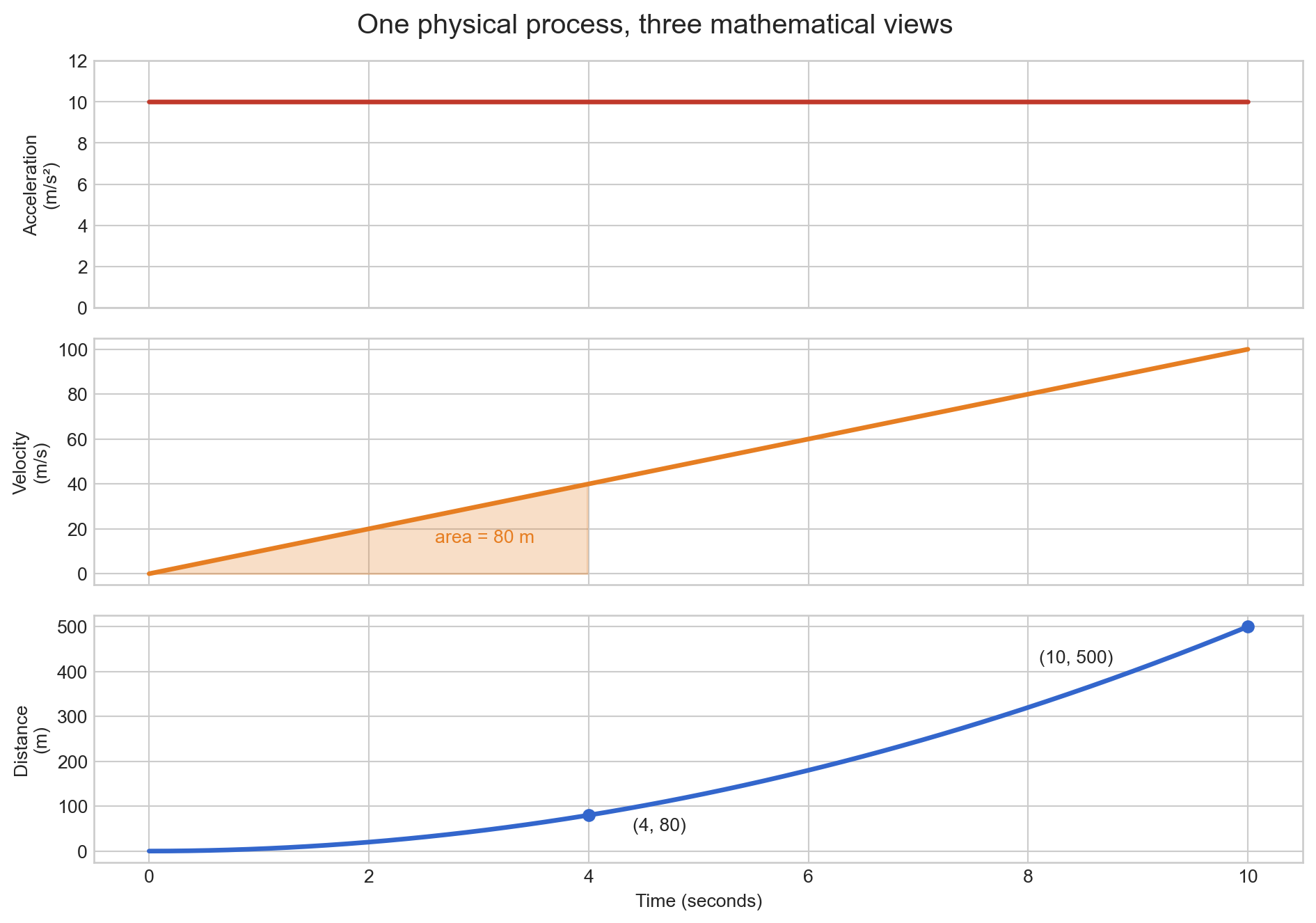 Three aligned plots showing constant acceleration, linearly increasing velocity, and quadratically increasing displacement over ten seconds.