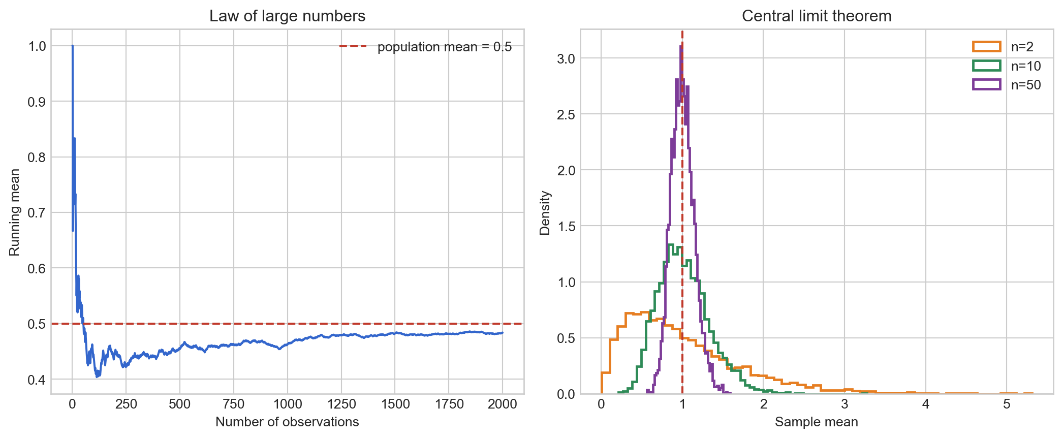 A running average converging to one-half and histograms of sample means for increasing sample sizes.