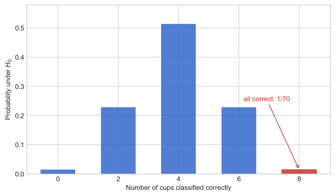 Bar chart with possible correct classifications zero, two, and four; the all-correct outcome has probability one over seventy.